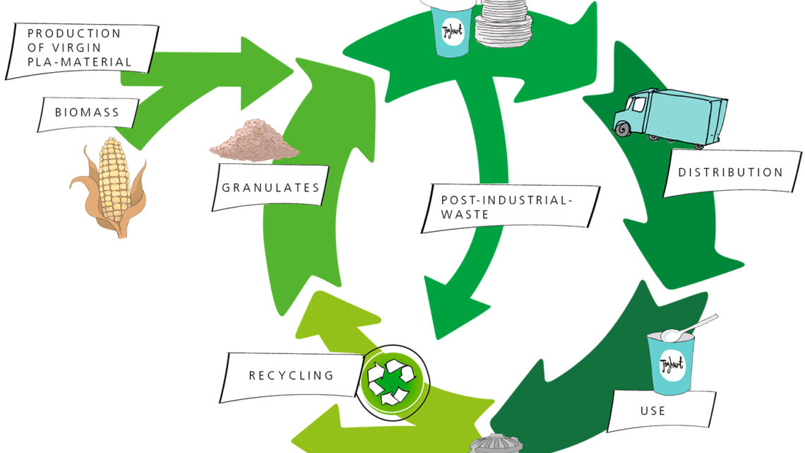How do bio-based plastics perform in established recycling systems