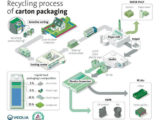 Tetra Pak And Veolia Partner To Recycle All Beverage Carton Components By 2025