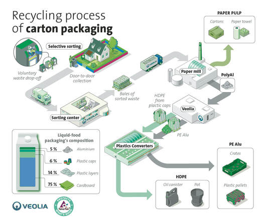 Tetra Pak And Veolia Partner To Recycle All Beverage-Carton Components By 2025