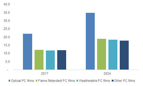 Polycarbonate (PC) Films Market size was over USD 1.4 billion in 2017 and industry expects consumption at over 550 kilo tons by 2024.