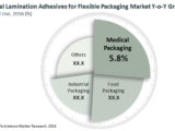 Global Lamination Adhesives for Flexible Packaging Market to Expand at a CAGR of 6.4 from 2016 to 2024