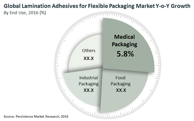 Global Lamination Adhesives for Flexible Packaging Market to Expand at a CAGR of 6.4% from 2016 to 2024
