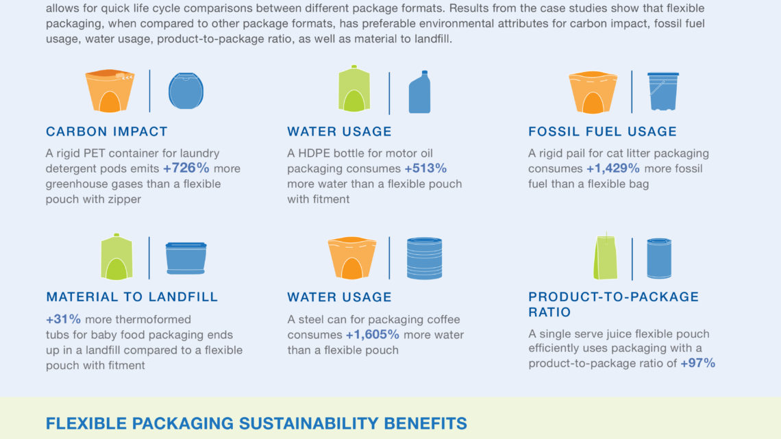 A Holistic View of the Role of Flexible Packaging in a Sustainable World