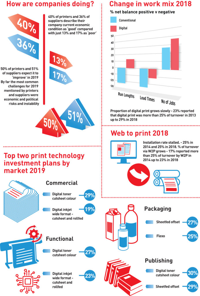6th drupa Global Trends Report shows global print in good health overall 2