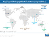 Recyclability’ Becomes the Key Marketing Touchpoint in Polypropylene Packaging Films Market Says FMI