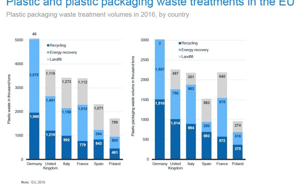 OVER a third of Spain’s plastic packaging ends up in landfill