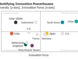U.S. Losing Ground as Global Innovation Powerhouse China and South Korea Take Top Spots