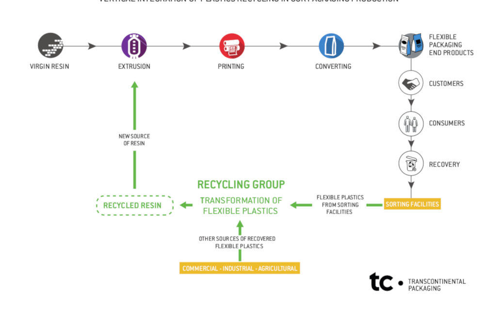 TC Transcontinental creates a Recycling Group within TC Transcontinental Packaging
