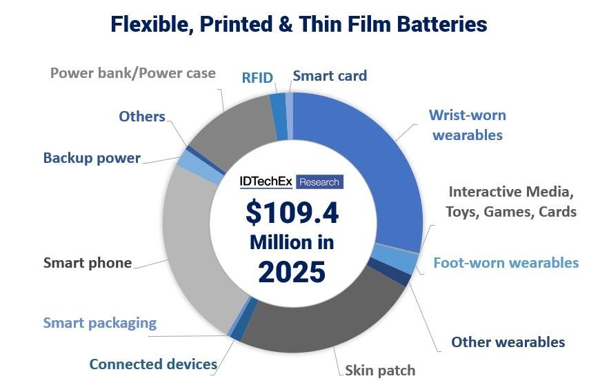 IDTechEx: Future Opportunities for Thin-Film, Flexible and Printed Batteries