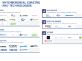 ANTIMICROBIAL COATINGS AT THE FRONT LINE OF COVID 19