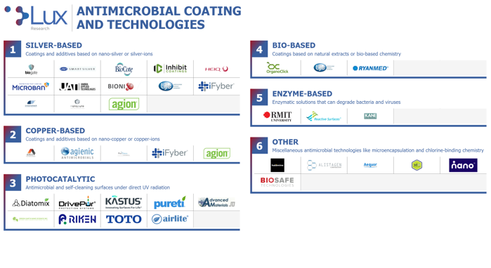 Antimicrobial Coatings At The Front Line Of Covid-19