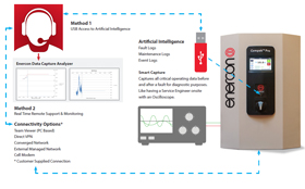 Enercon Power Supplies with Artificial Intelligence Enable Remote Support