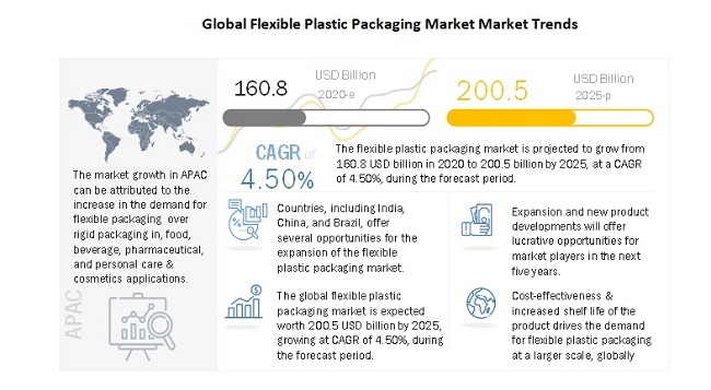 Flexible Plastic Packaging Market – Global Forecast to 2025