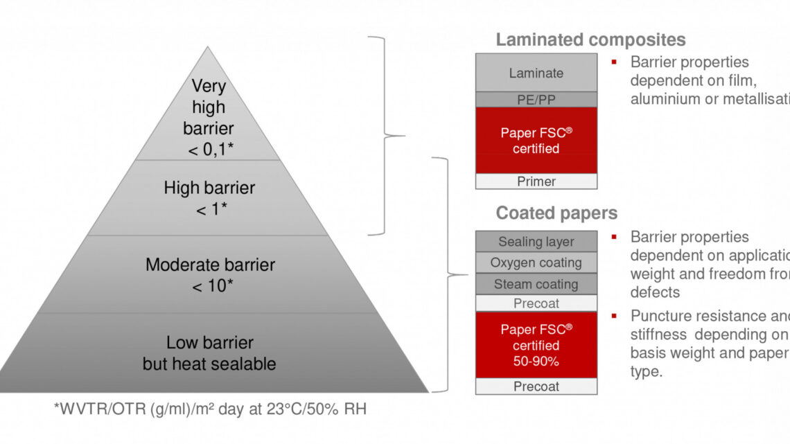 Can barrier paper replace plastic packaging?