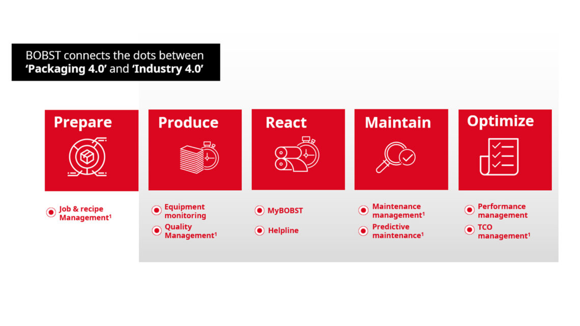BOBST connects the dots between ‘Packaging 4.0’ and ‘Industry 4.0’