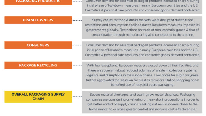 Impact of Supply Chain Disruption on the Packaging Industry to 2026