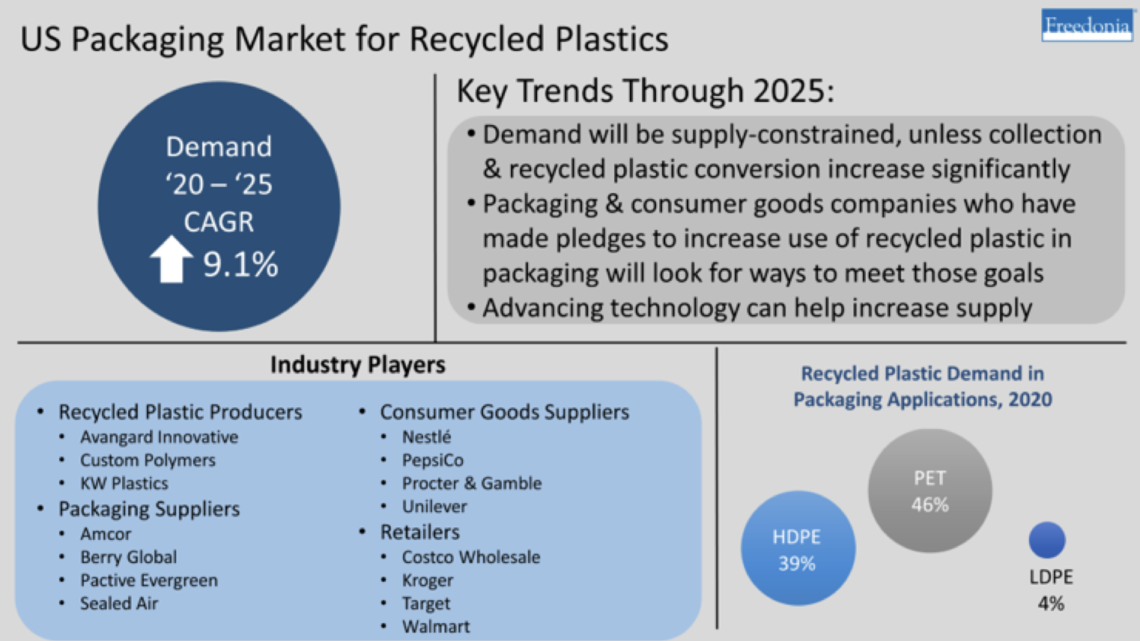 Demand for Recycled Plastics in Packaging to Grow Over 9% Annually Through 2025