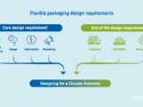 CEFLEX Figure Flexible packaging design requirements