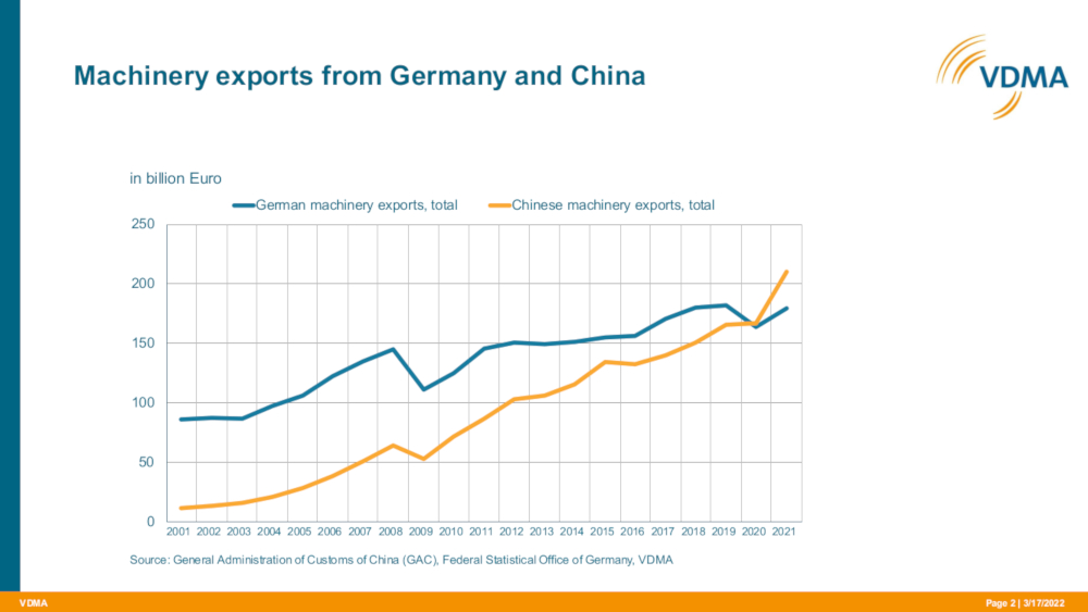 China and Germany dominate global machinery export business