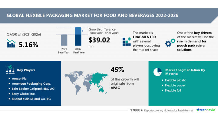 Flexible Packaging Market for Food and Beverages Market Size to Grow by USD 39.02 million, Amcor Plc and American Packaging Corp. Among Key Vendors