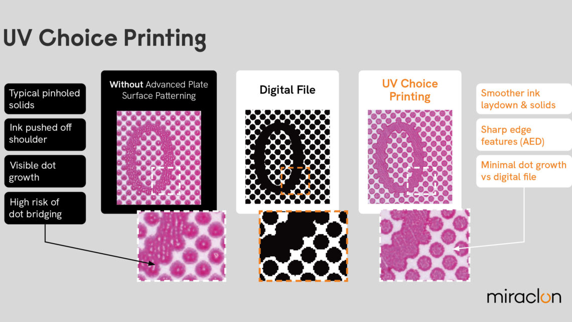 Miraclon continues driving flexo printing efficiency with  UV Choice Printing launch
