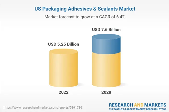 Resealable Packaging and Flexible Solutions Drive Growth in the US Adhesives & Sealants Market, Meeting Consumer Convenience Demands