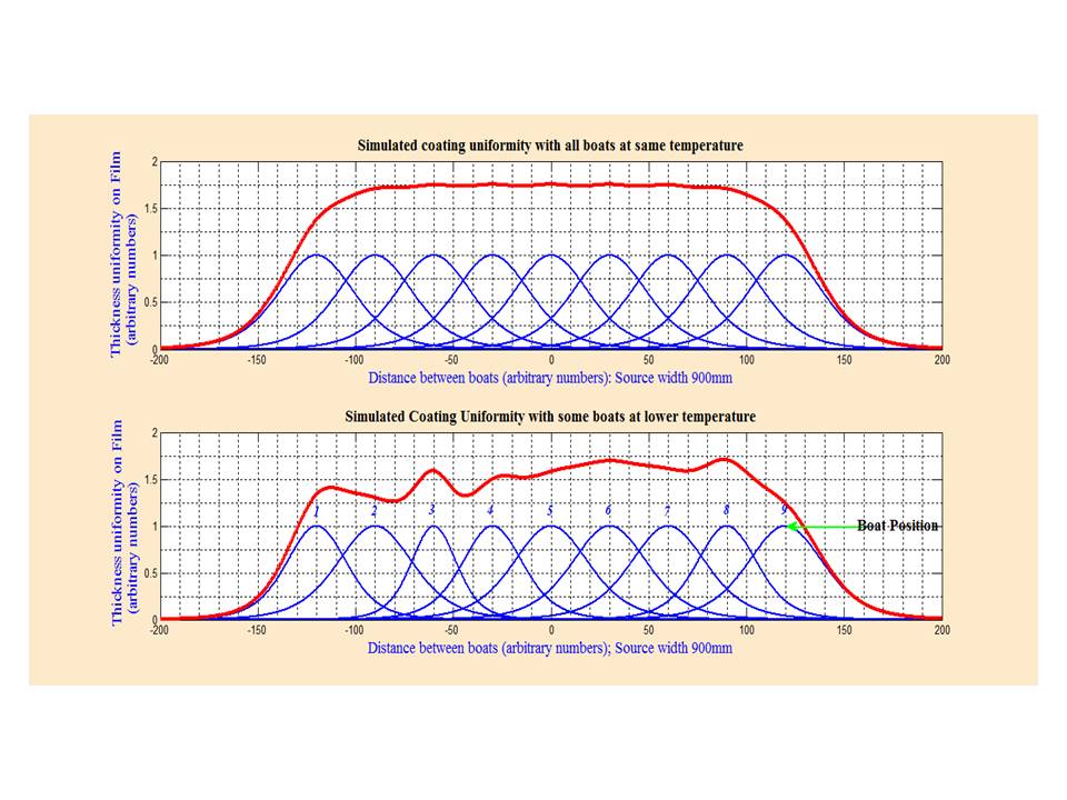 EVAPORATION SOURCE EFFECT ON FILM UNIFORMITY IN VACUUM WEB METALLIZING editted Figure 1. Simulation of Uniformity