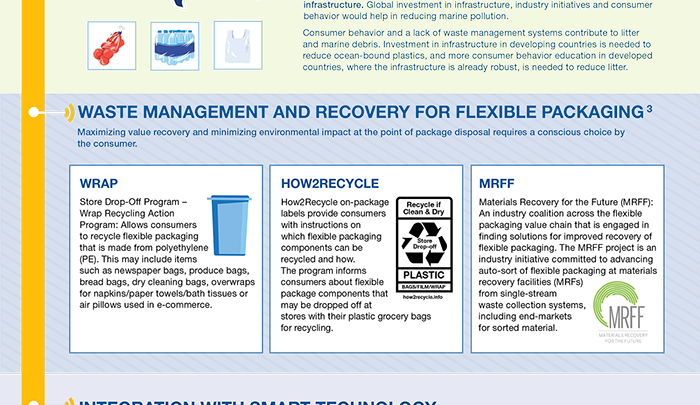 FPA Releases Infographic for the Future of Flexible Packaging