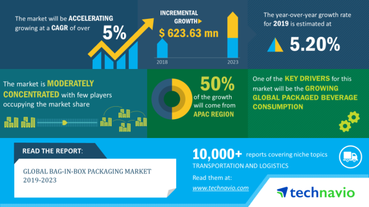 Global Bag-in-box Packaging Market 2019-2023