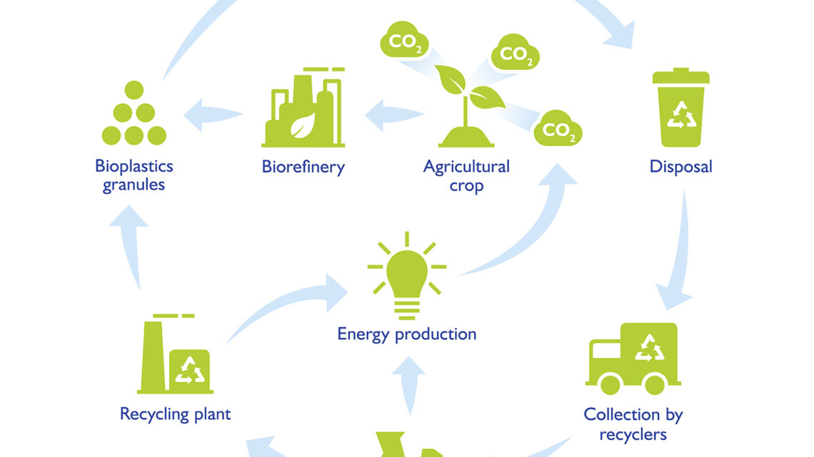 Heading for a circular economy and sustainability with biobased and biodegradable plastics
