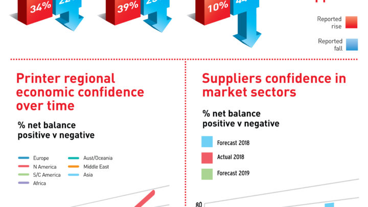 6th drupa Global Trends Report shows global print in good health overall