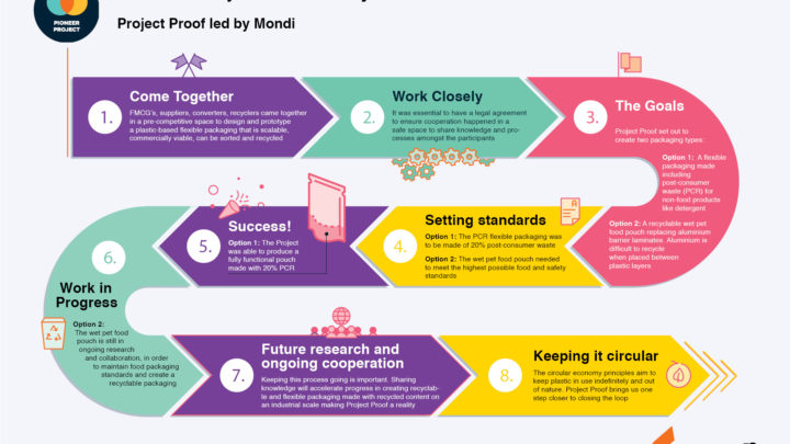 Mondi accelerates efforts to create flexible packaging from post-consumer recycled plastic