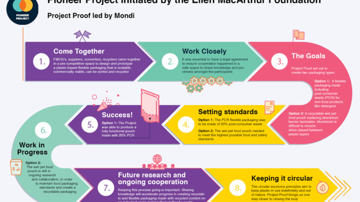 Mondi accelerates efforts to create flexible packaging from post-consumer recycled plastic