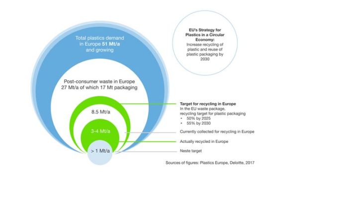 Neste and Ravago start collaboration to enable chemical recycling of over 200,000 tons of plastic waste annually