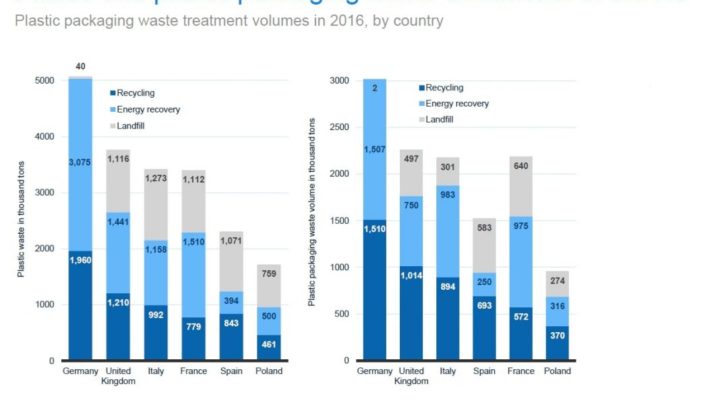 OVER a third of Spain’s plastic packaging ends up in landfill