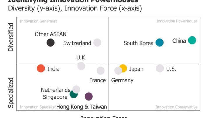 U.S. Losing Ground as Global Innovation Powerhouse; China and South Korea Take Top Spots