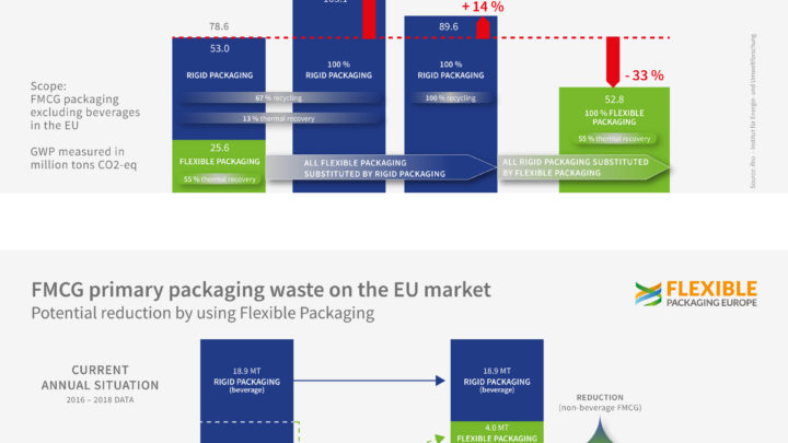 Updated study confirms flexible packaging plays a key role in prevention of packaging waste and mitigation of global warming