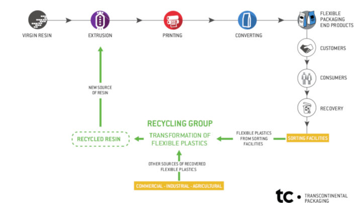 TC Transcontinental creates a Recycling Group within TC Transcontinental Packaging