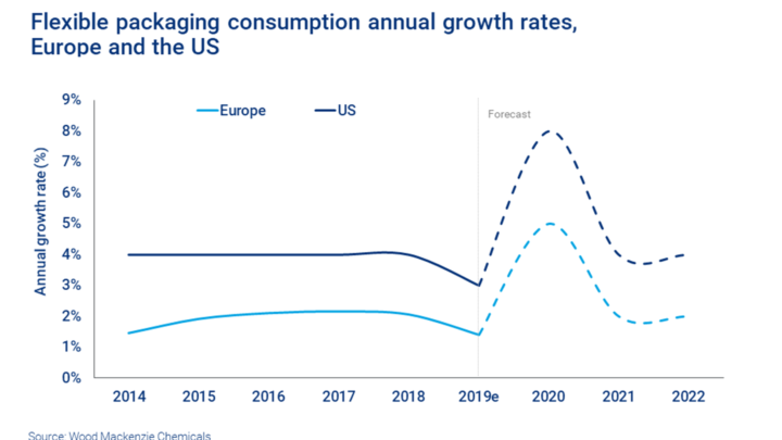 Flexible packaging sees demand boost as coronavirus changes consumer patterns