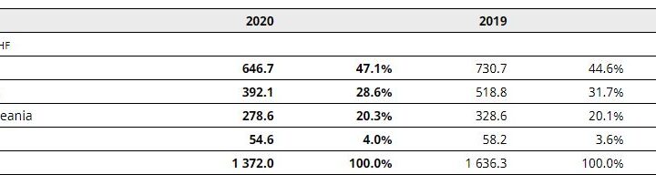 2020 full year results – Bobst Group with strong second half and good overall financial results for full year 2020