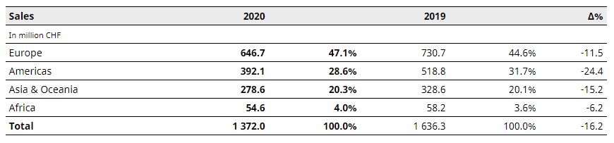 2020 full year results – Bobst Group with strong second half and good overall financial results for full year 2020 2020 full year results – Bobst Group with strong second half and good overall financial results for full year 2020