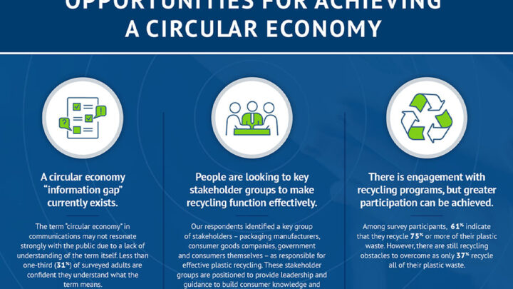 Hi-Cone 2021 “State of Plastic Recycling” Report Identifies Opportunities for Achieving a Circular Economy