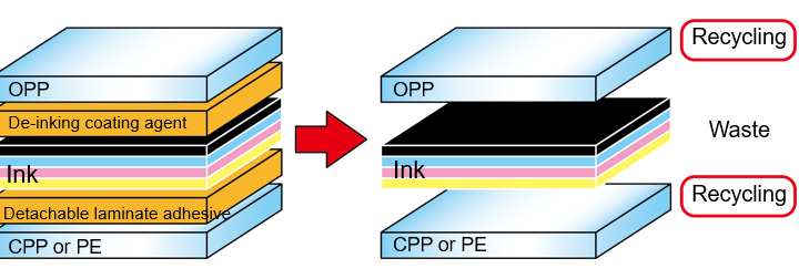 ITOCHU Announces the Cooperative Development of Material Recycling Technology for Multi-layer Film Packaging