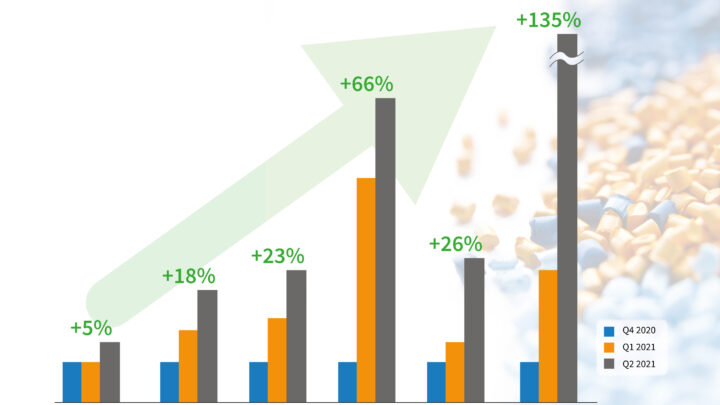Continuous raw material supply difficulties of great concern to European Flexible Packaging manufacturers