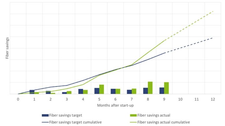 Fedrigoni project shows how quickly and easily Voith digital solutions can be implemented to produce significant savings