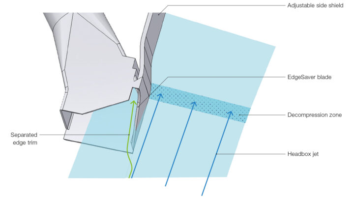 Voith’s new edge trim concept EdgeSaver achieves significant savings in valuable virgin fibers