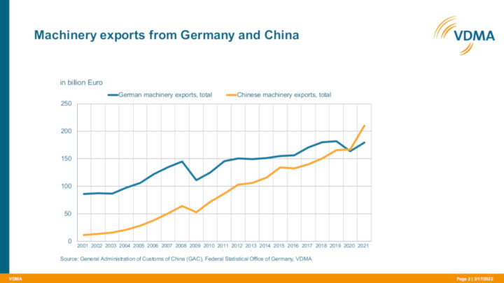 China and Germany dominate global machinery export business