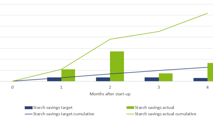 Big savings of starch with the help of Voith’s Papermaking 4.0 solutions – successful digitalization project with Saica