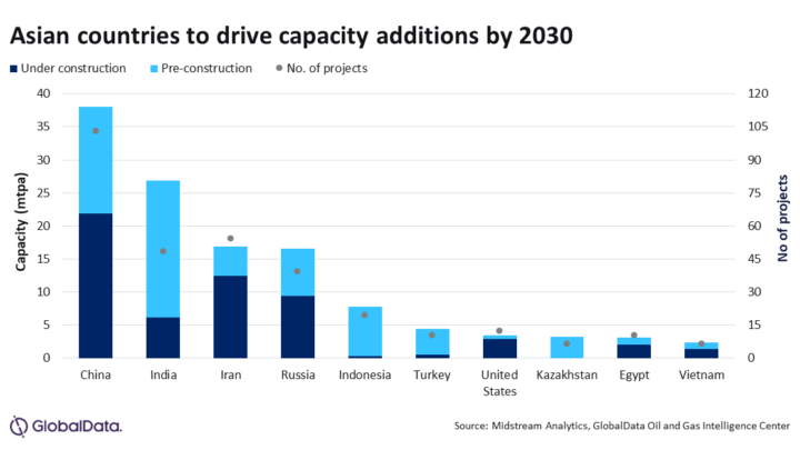 China, India to dominate global polyolefins-capacity expansions to 2030: GlobalData report
